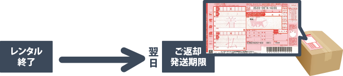 返却発送期限日はレンタル終了日の翌日