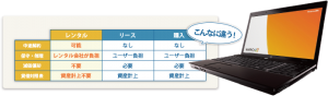レンタルパソコンとリース、購入の比較
